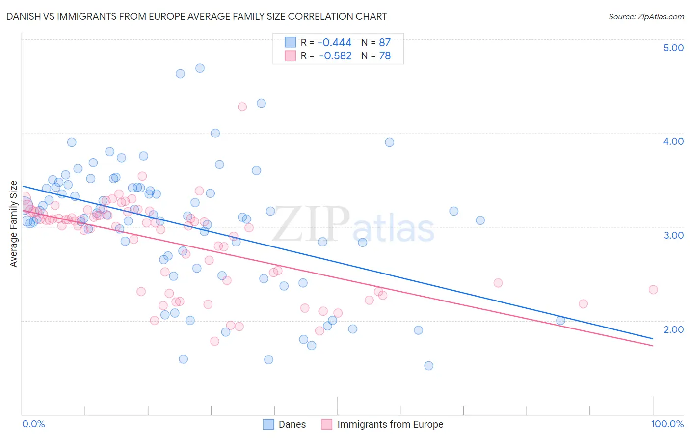 Danish vs Immigrants from Europe Average Family Size