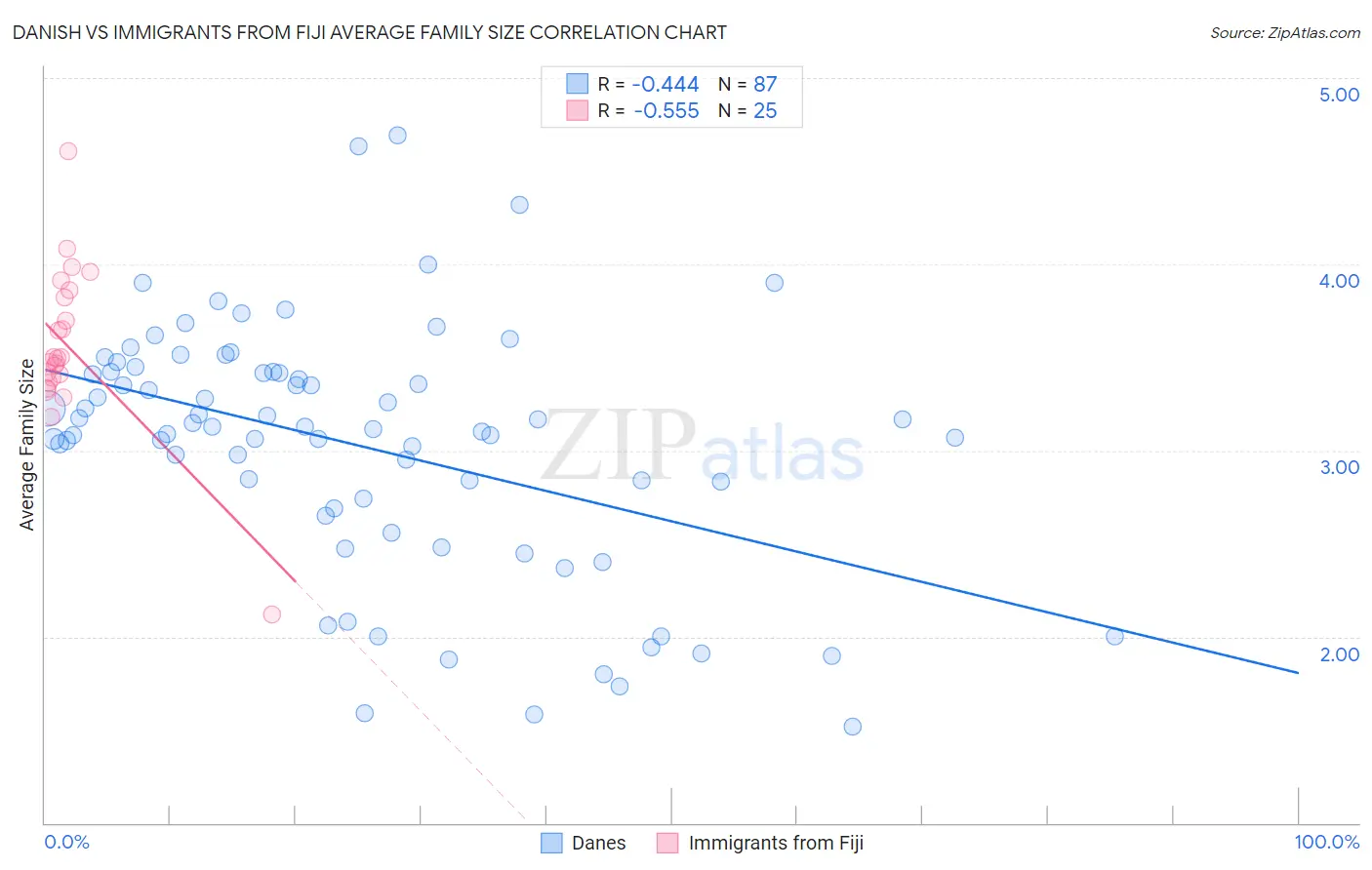 Danish vs Immigrants from Fiji Average Family Size
