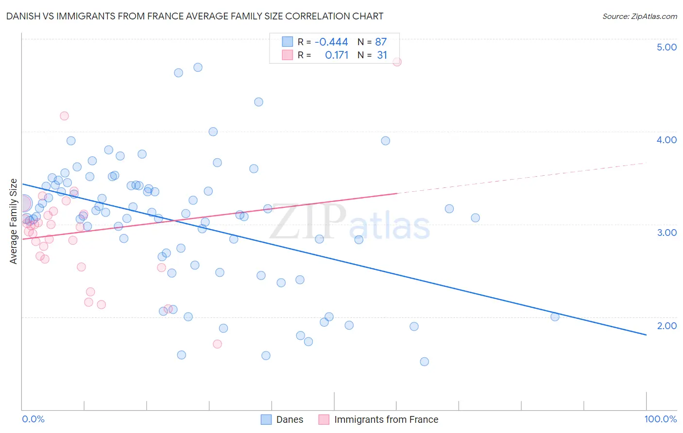 Danish vs Immigrants from France Average Family Size