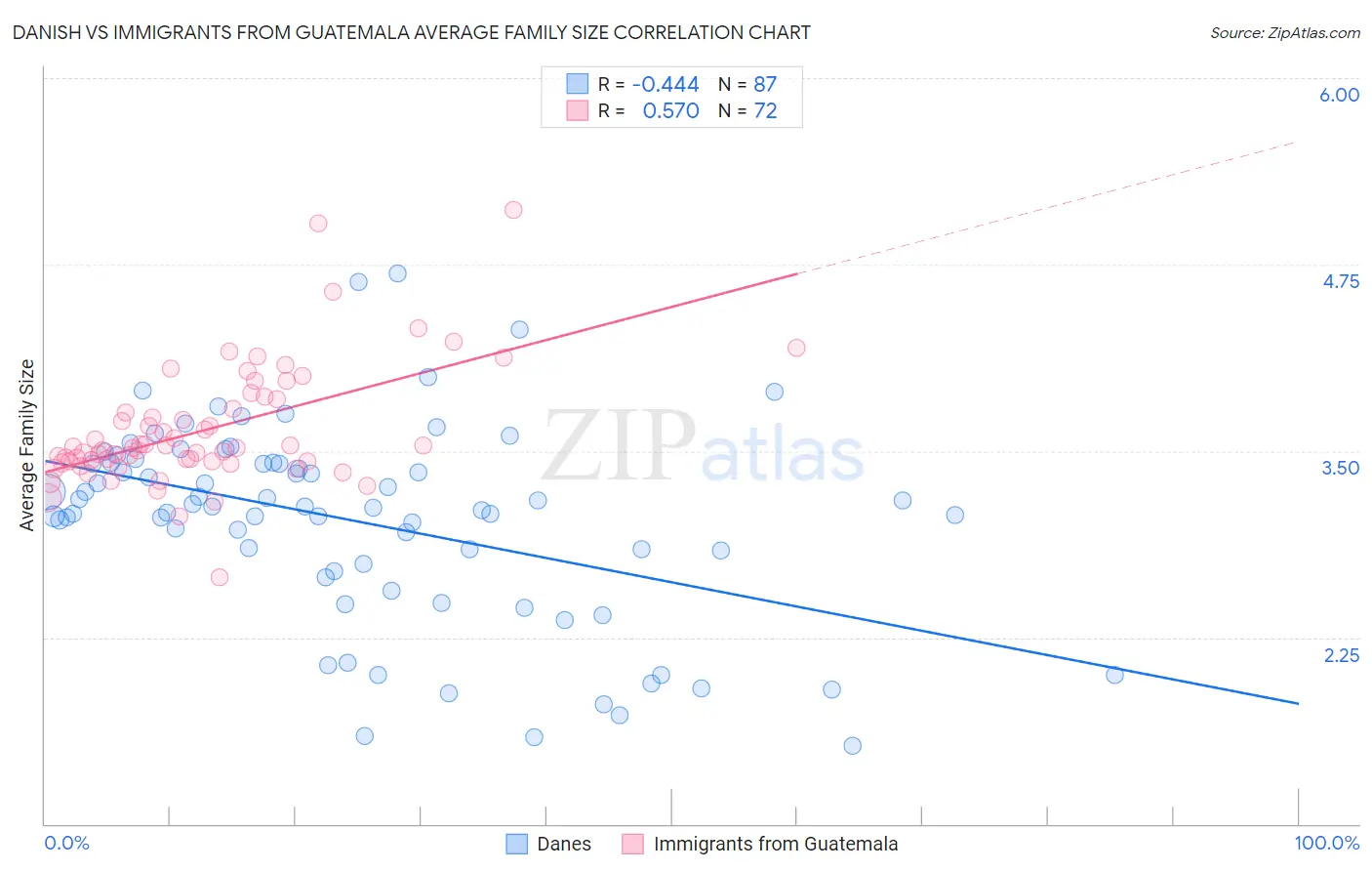 Danish vs Immigrants from Guatemala Average Family Size
