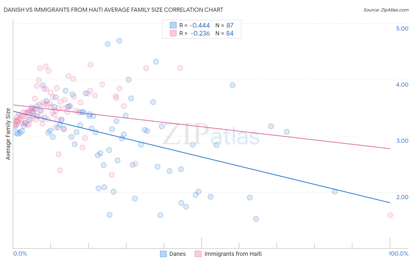 Danish vs Immigrants from Haiti Average Family Size