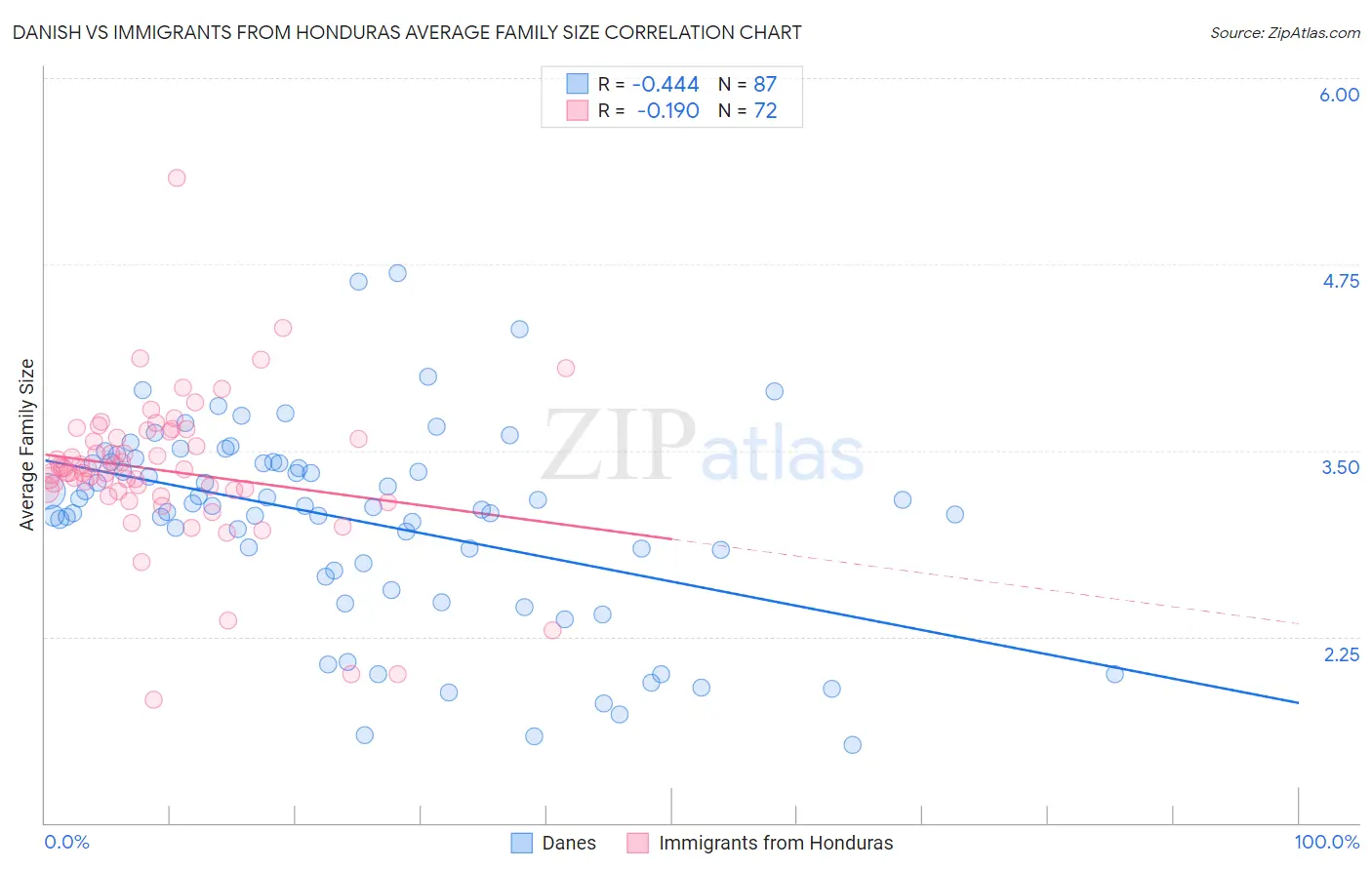 Danish vs Immigrants from Honduras Average Family Size