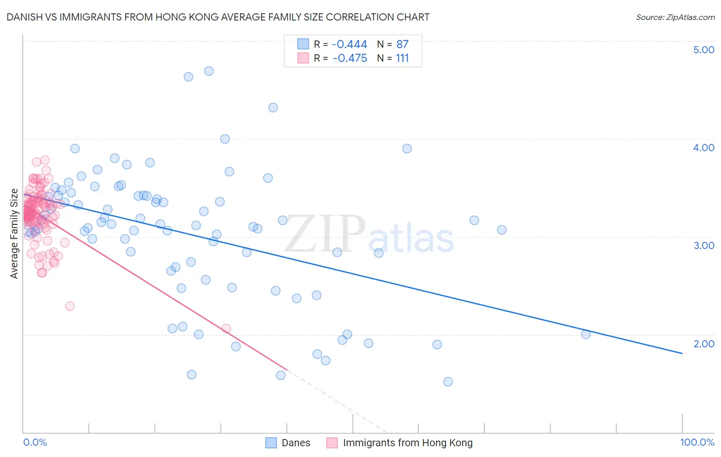 Danish vs Immigrants from Hong Kong Average Family Size