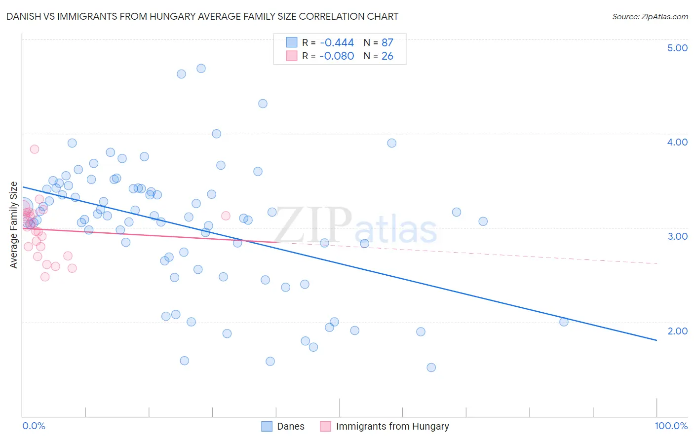 Danish vs Immigrants from Hungary Average Family Size