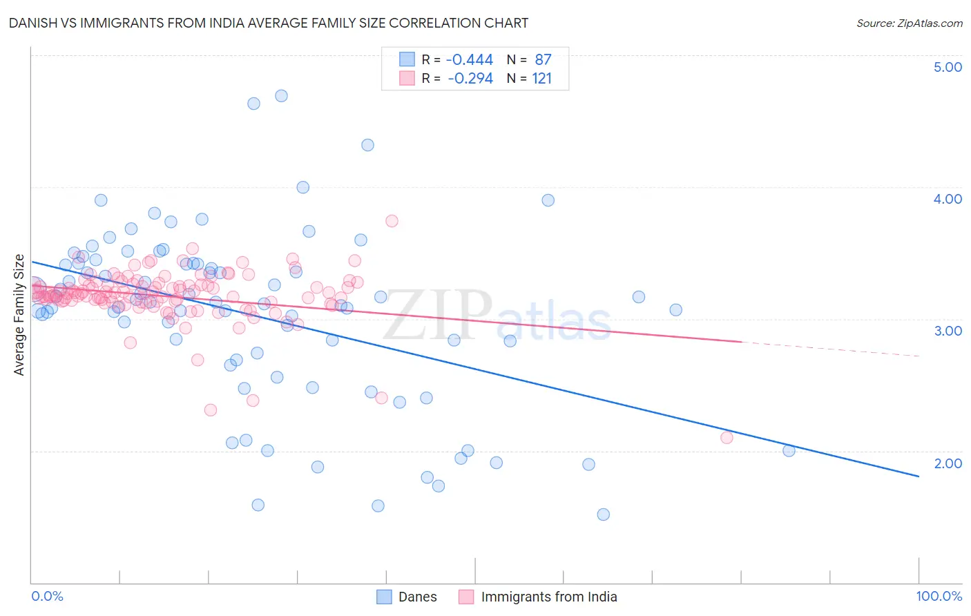 Danish vs Immigrants from India Average Family Size