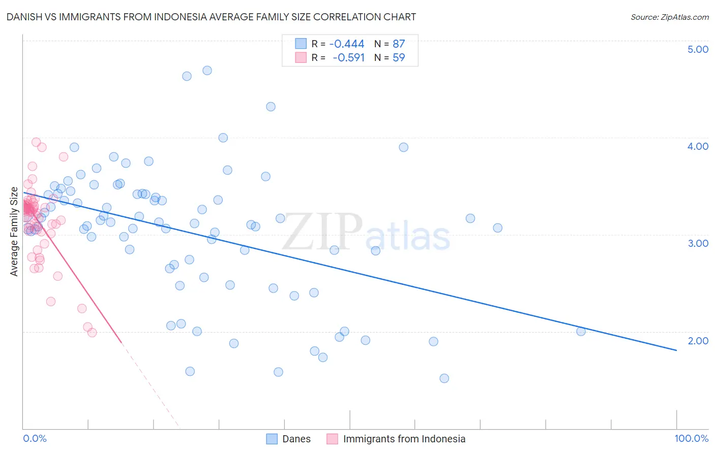 Danish vs Immigrants from Indonesia Average Family Size