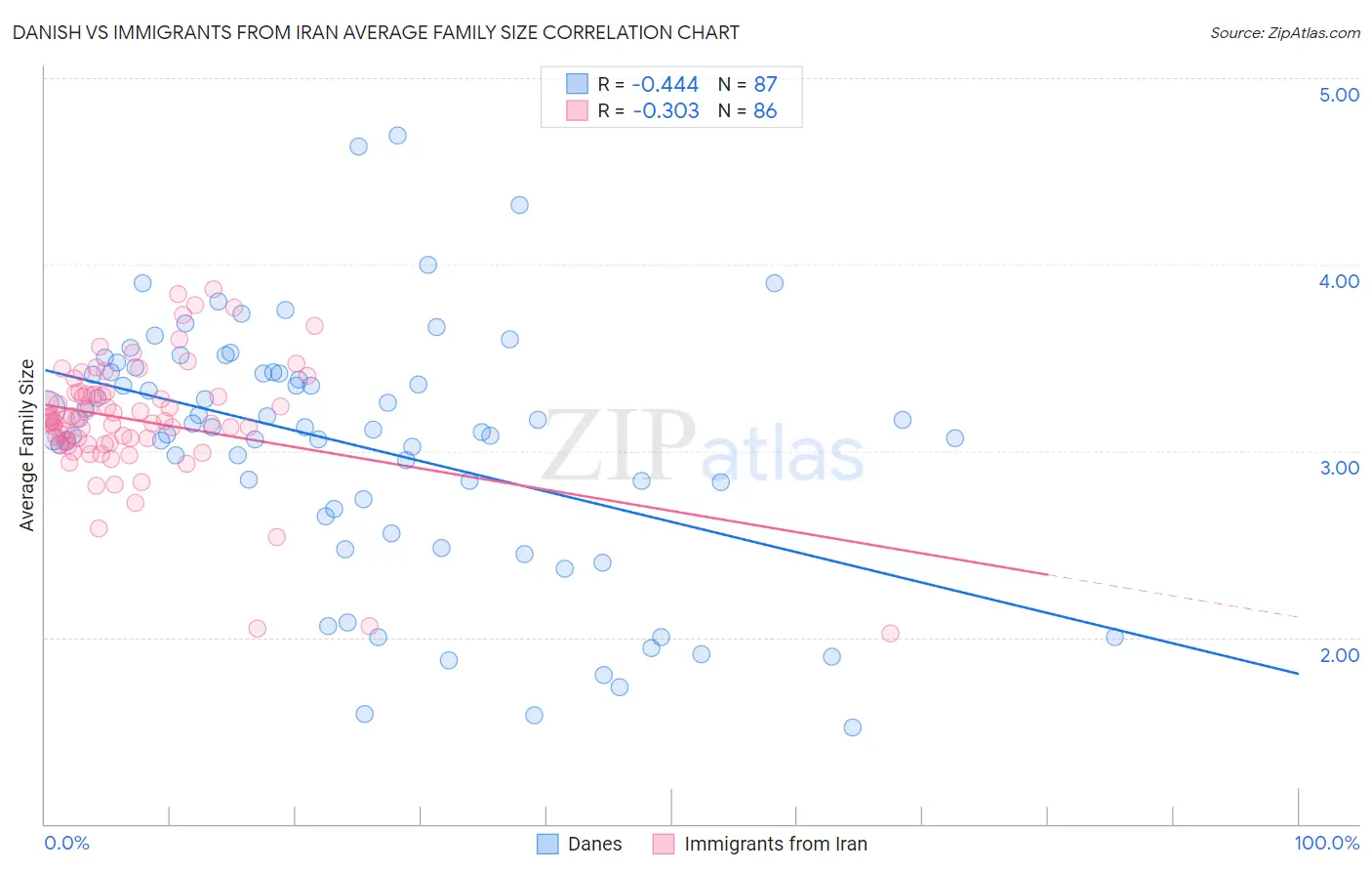Danish vs Immigrants from Iran Average Family Size