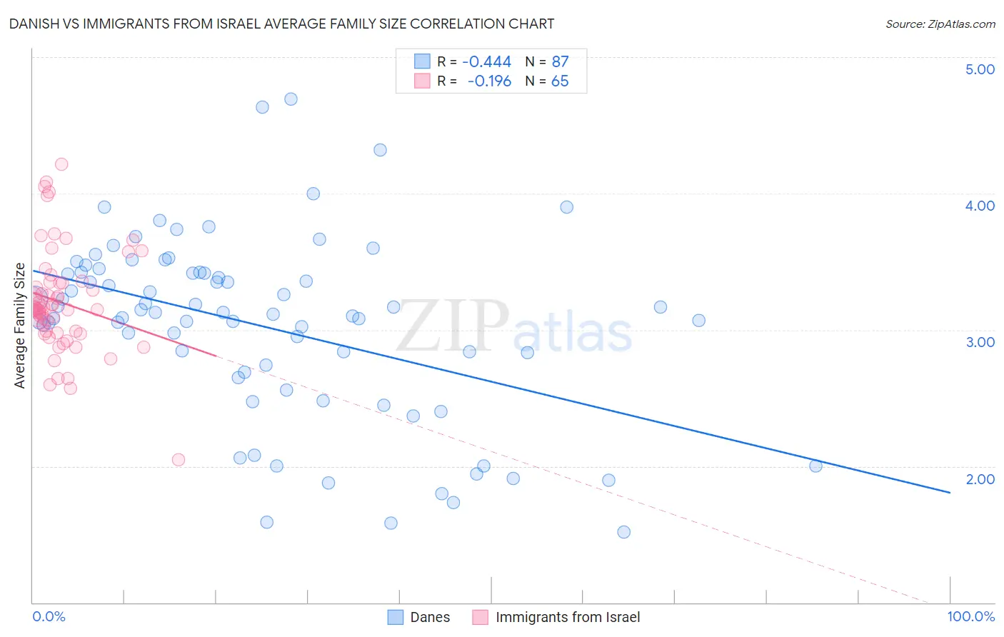 Danish vs Immigrants from Israel Average Family Size
