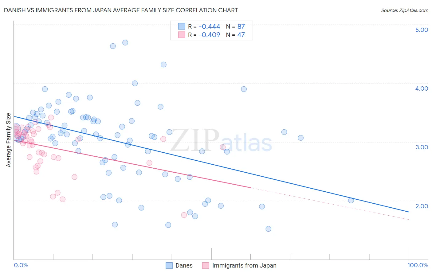 Danish vs Immigrants from Japan Average Family Size