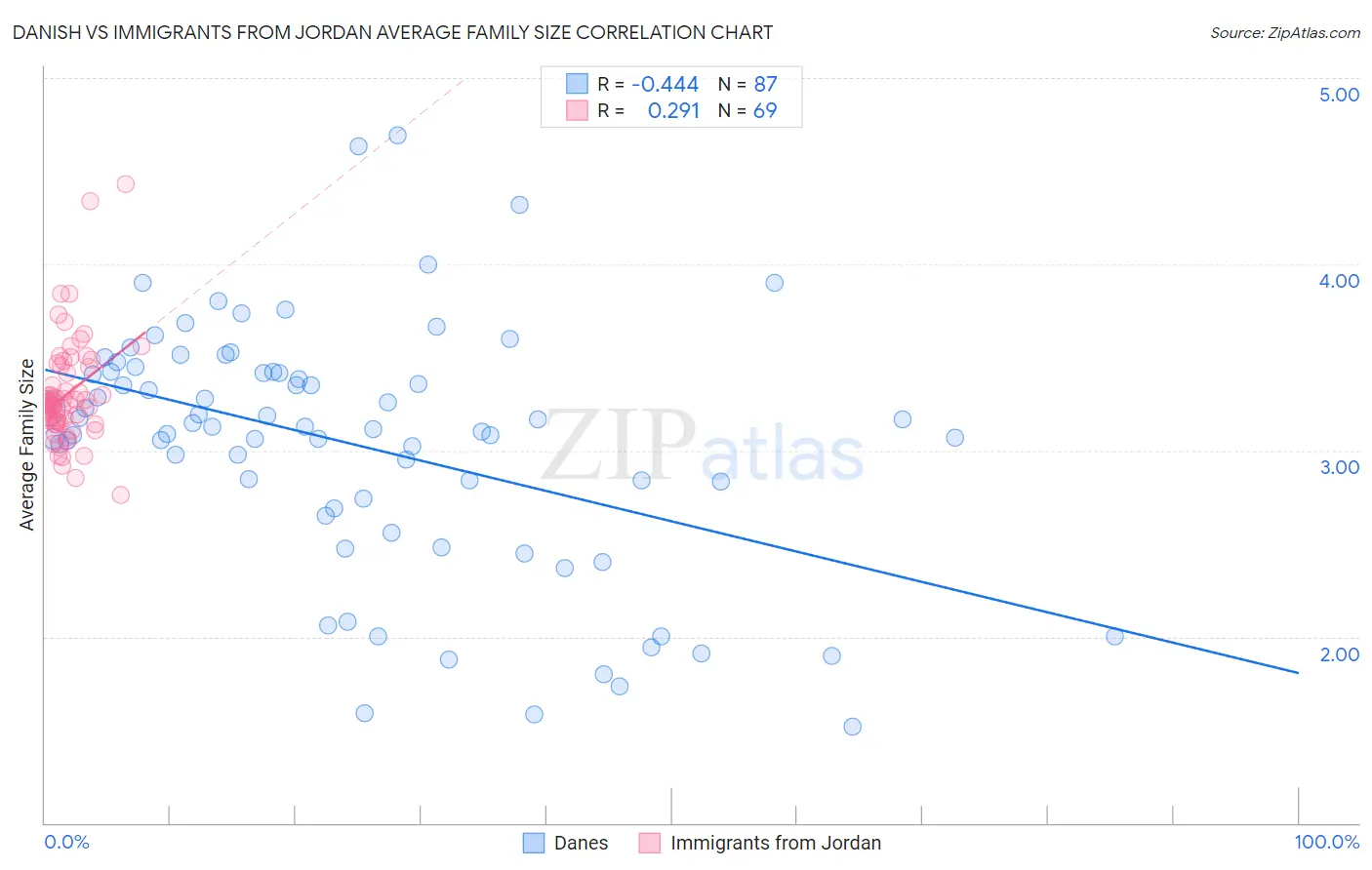 Danish vs Immigrants from Jordan Average Family Size