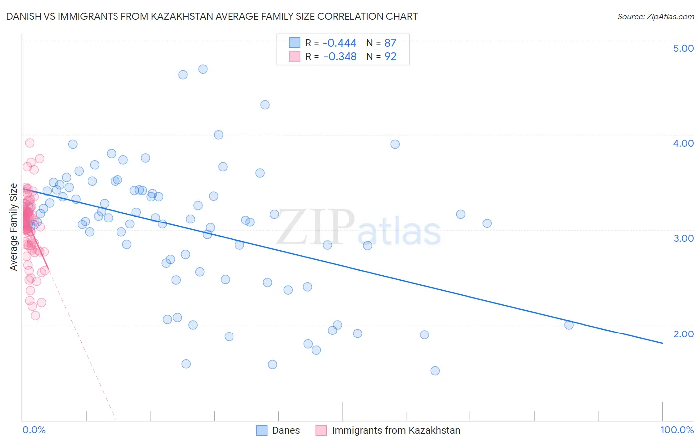 Danish vs Immigrants from Kazakhstan Average Family Size