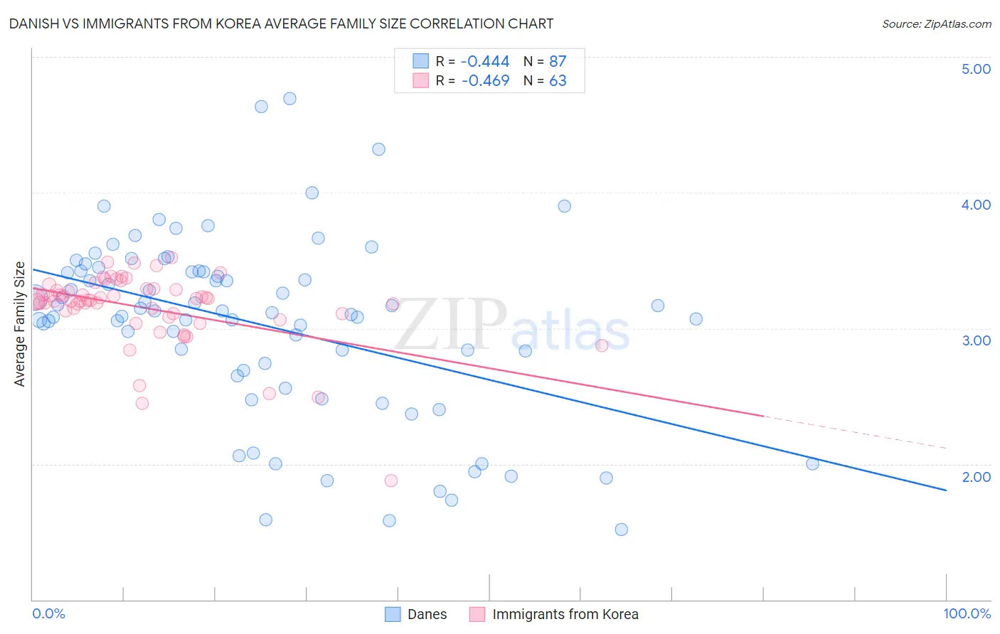 Danish vs Immigrants from Korea Average Family Size