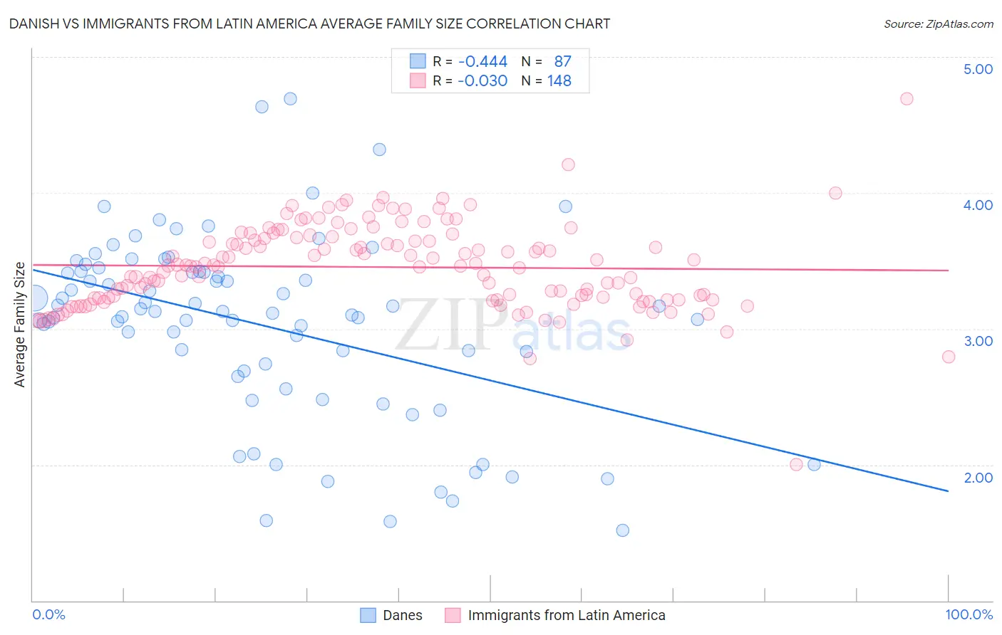 Danish vs Immigrants from Latin America Average Family Size