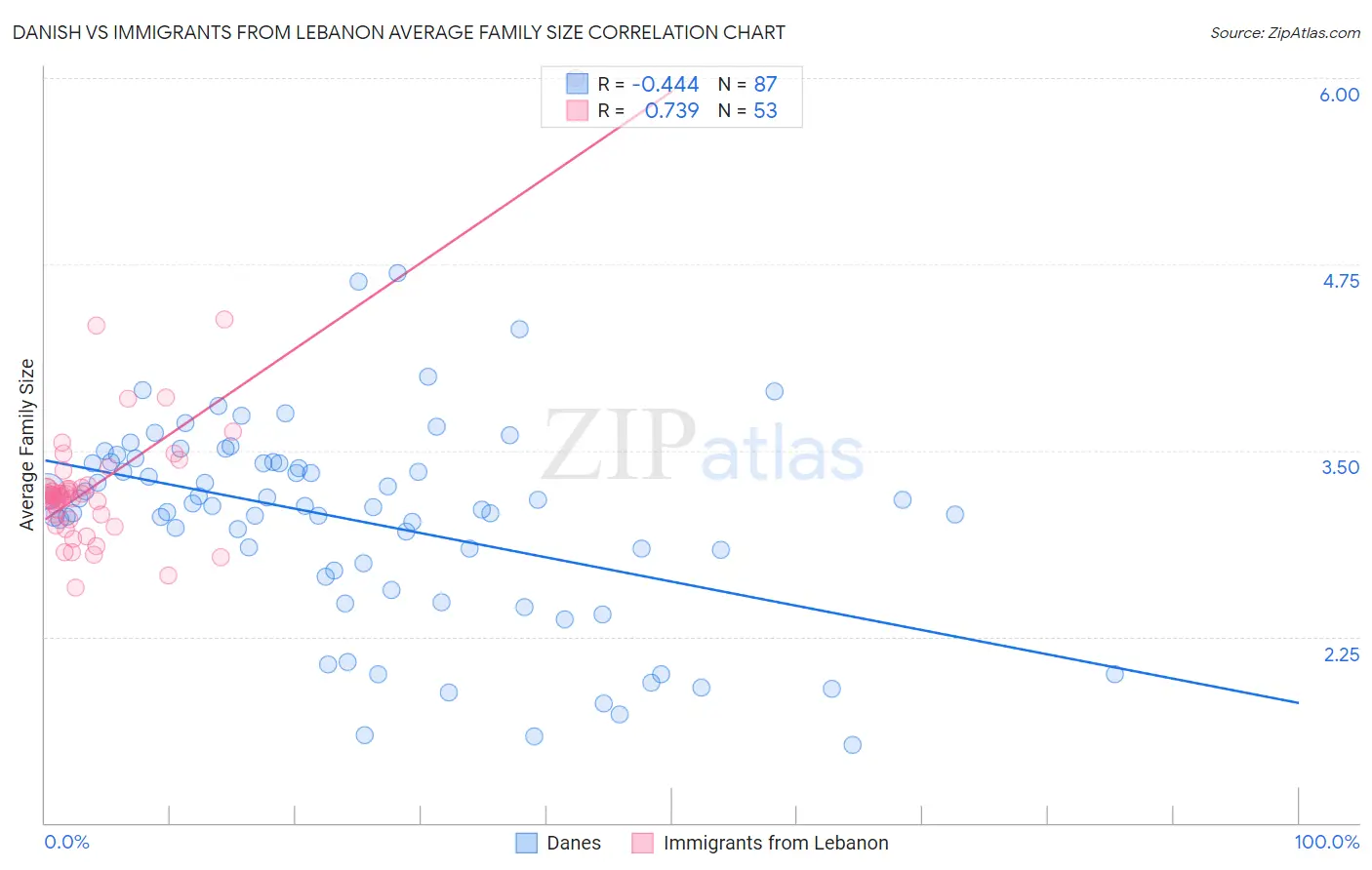 Danish vs Immigrants from Lebanon Average Family Size
