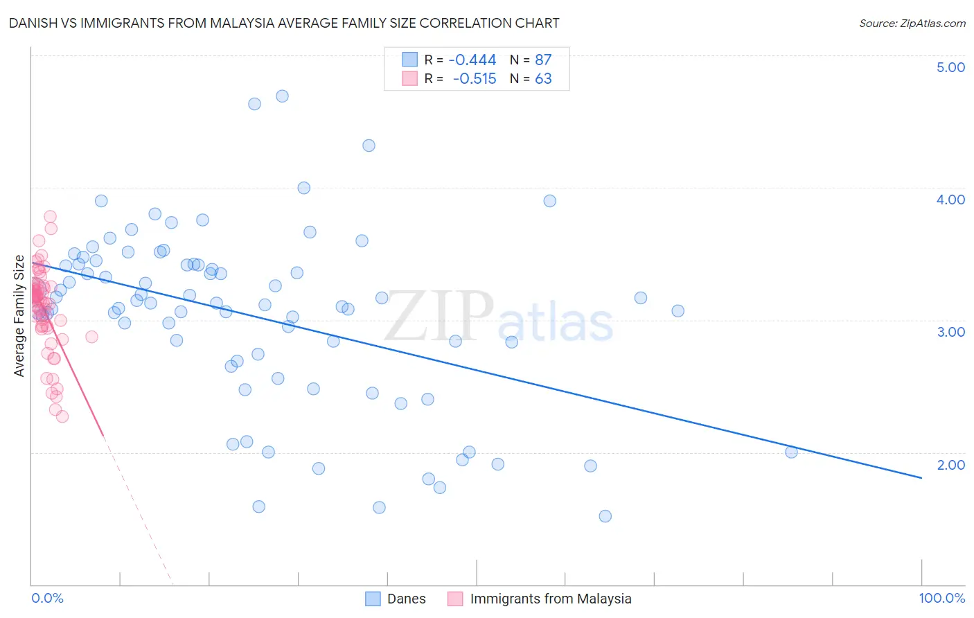 Danish vs Immigrants from Malaysia Average Family Size