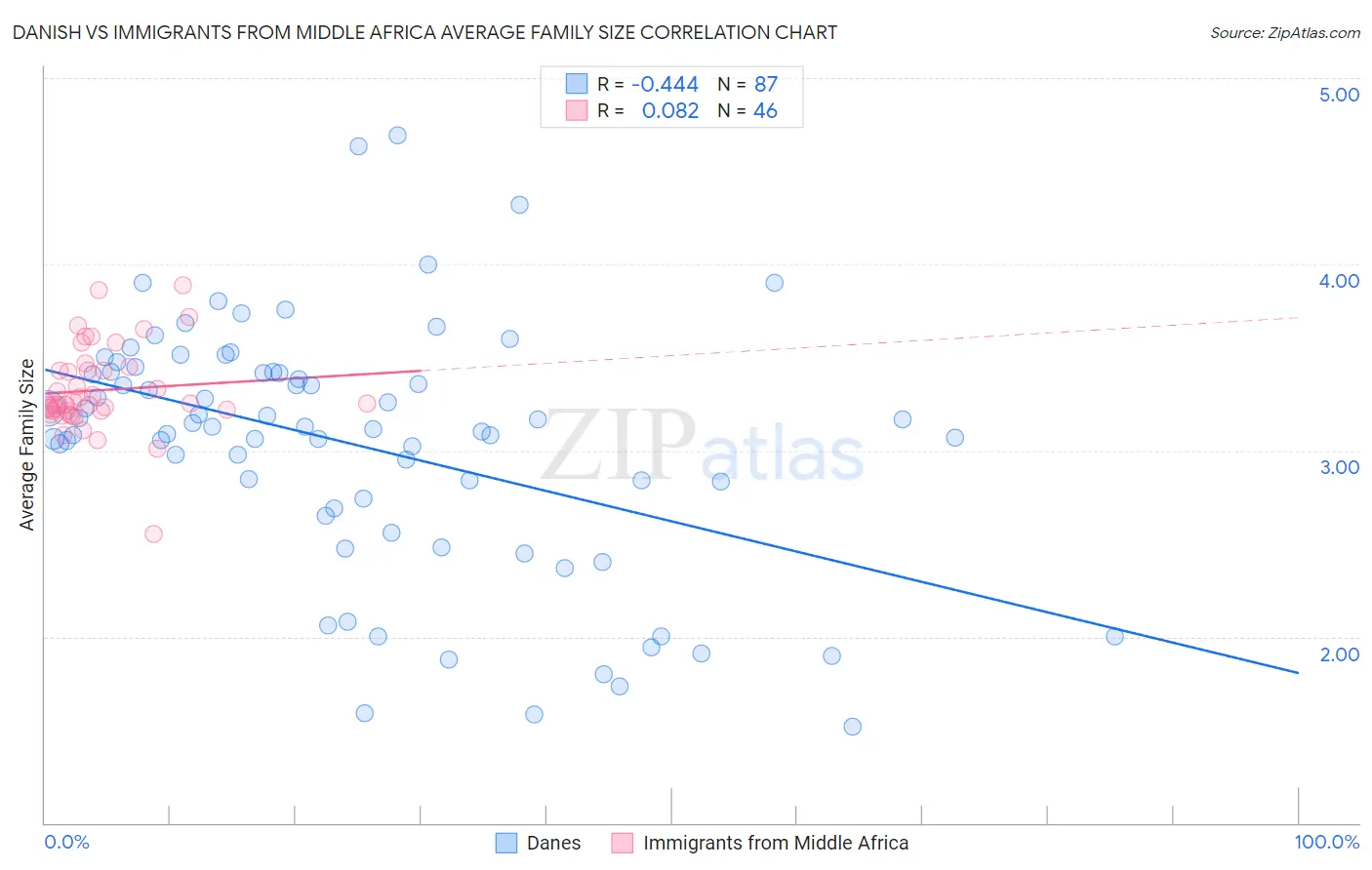 Danish vs Immigrants from Middle Africa Average Family Size
