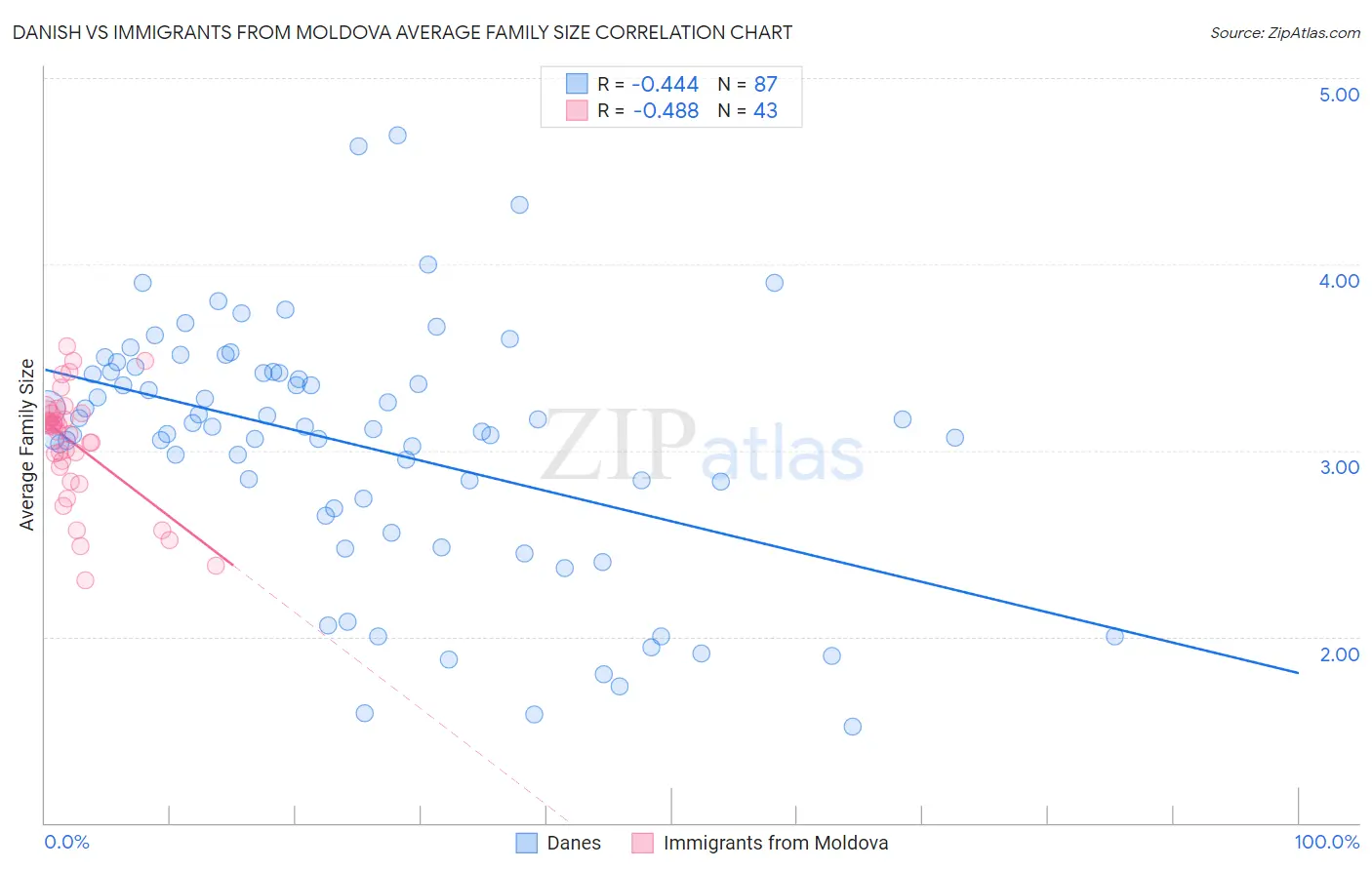 Danish vs Immigrants from Moldova Average Family Size