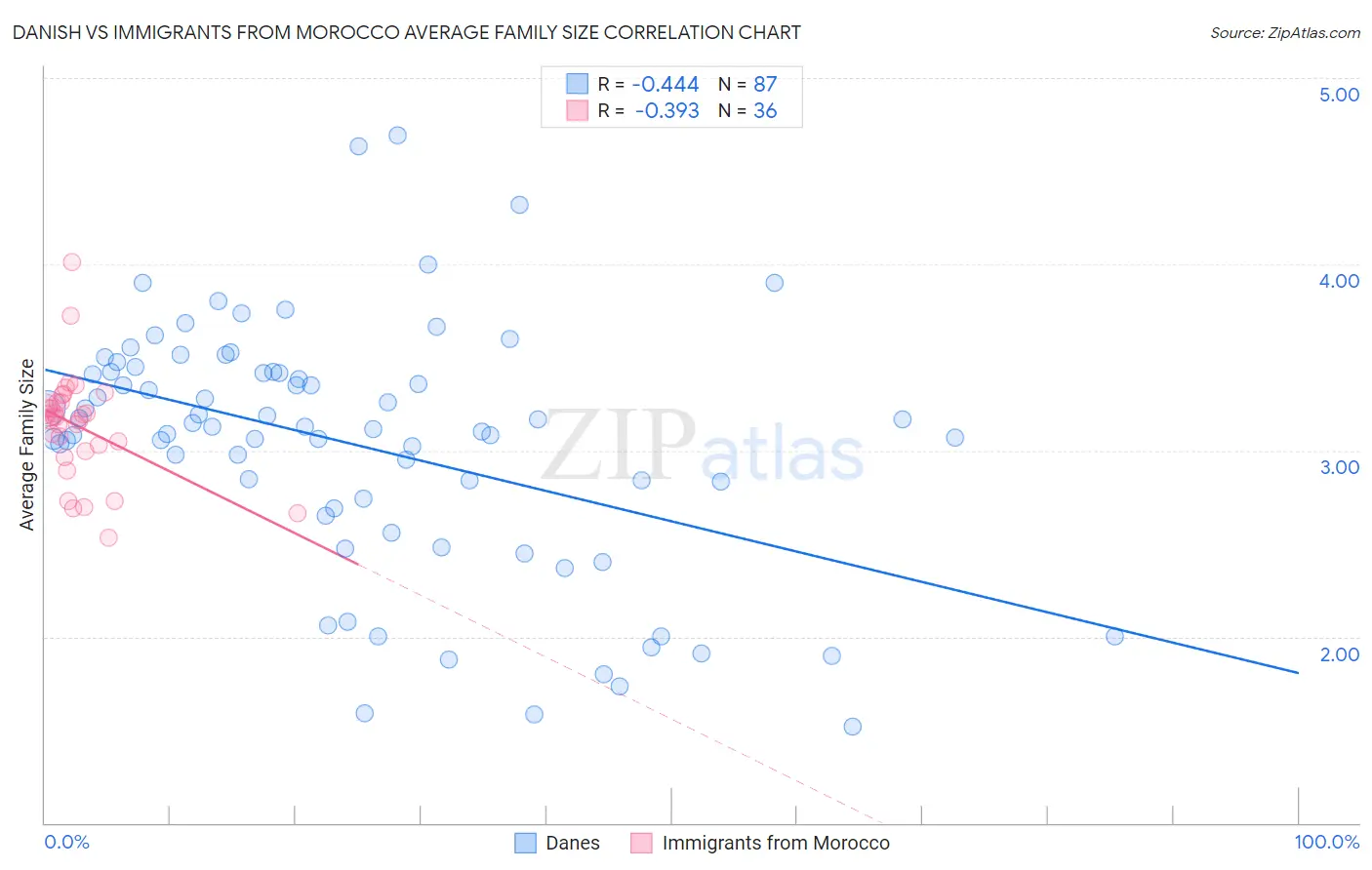 Danish vs Immigrants from Morocco Average Family Size