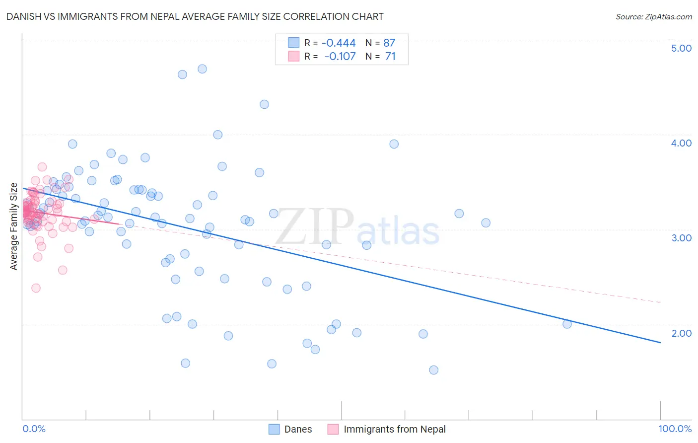 Danish vs Immigrants from Nepal Average Family Size