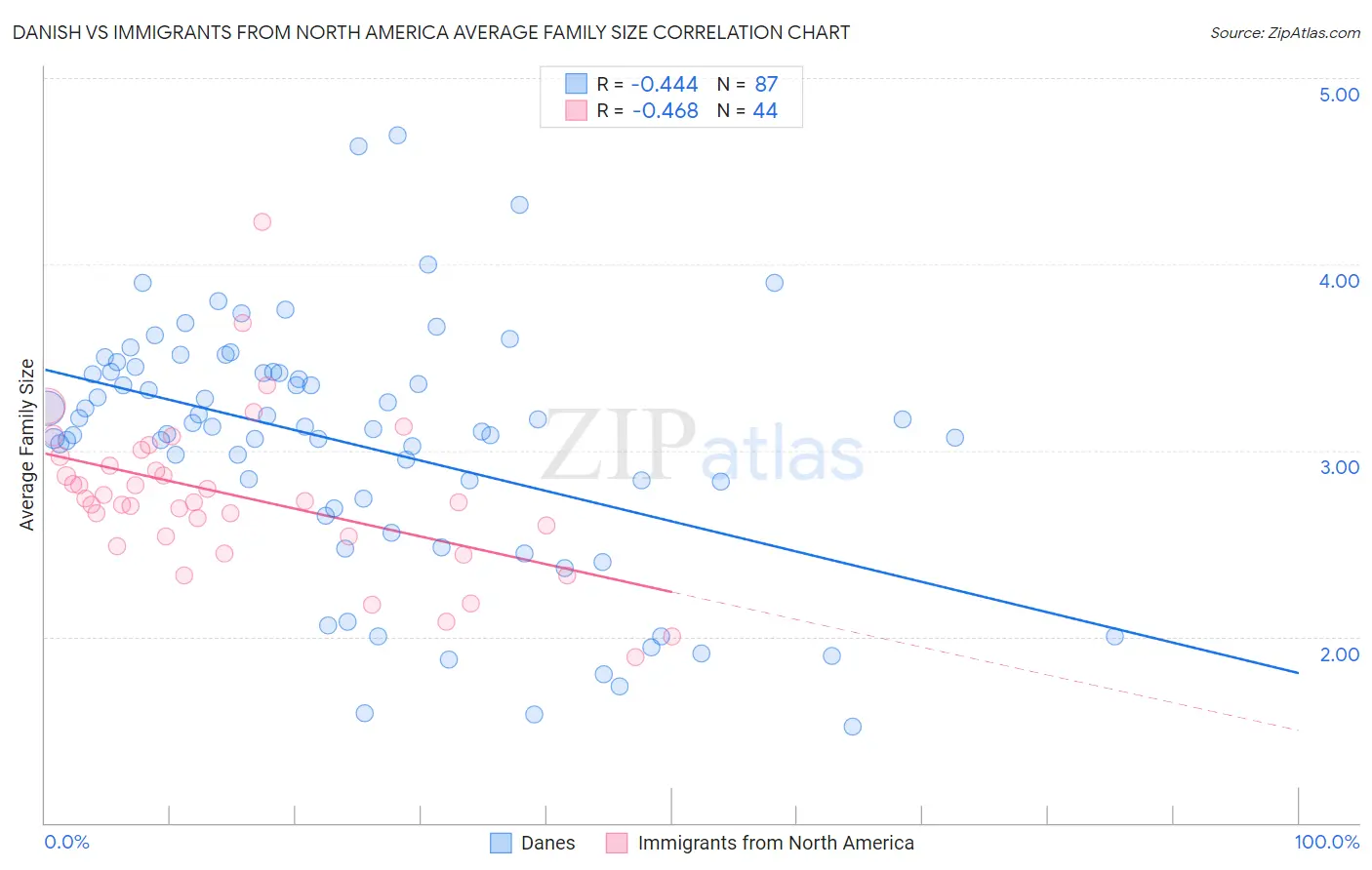 Danish vs Immigrants from North America Average Family Size