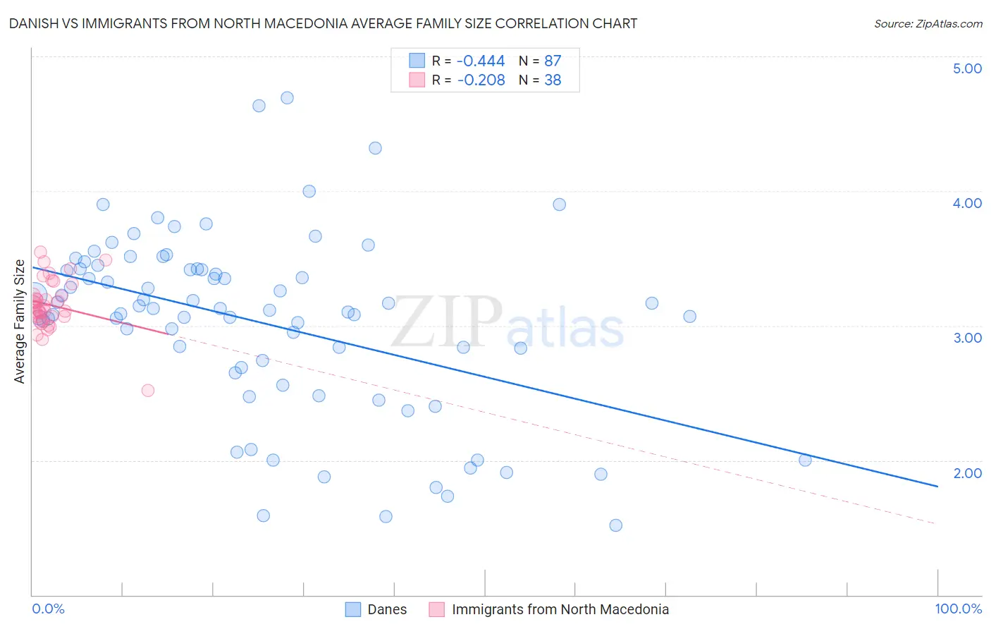 Danish vs Immigrants from North Macedonia Average Family Size