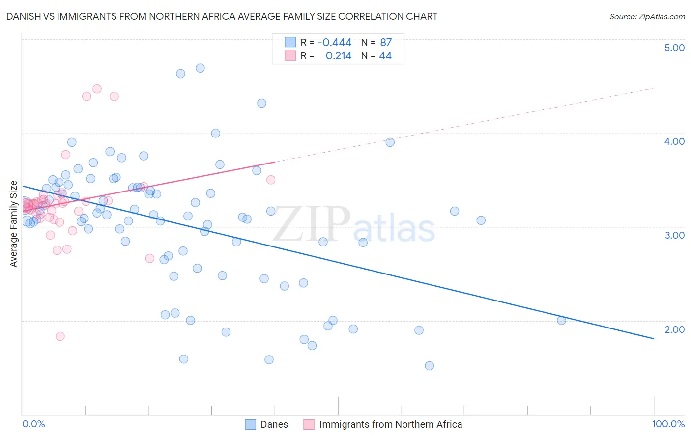 Danish vs Immigrants from Northern Africa Average Family Size