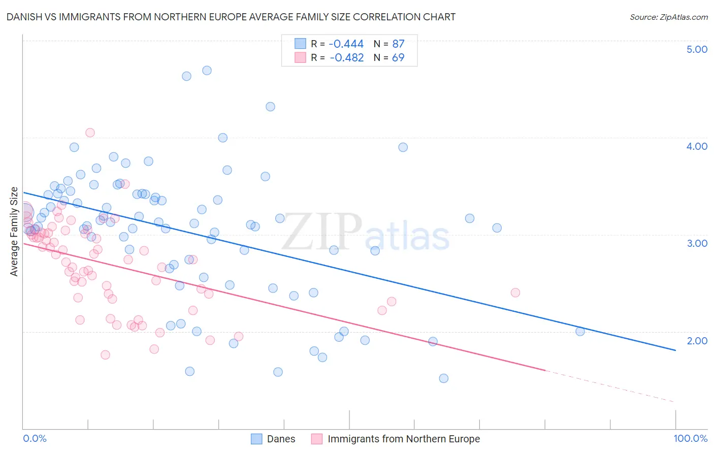 Danish vs Immigrants from Northern Europe Average Family Size