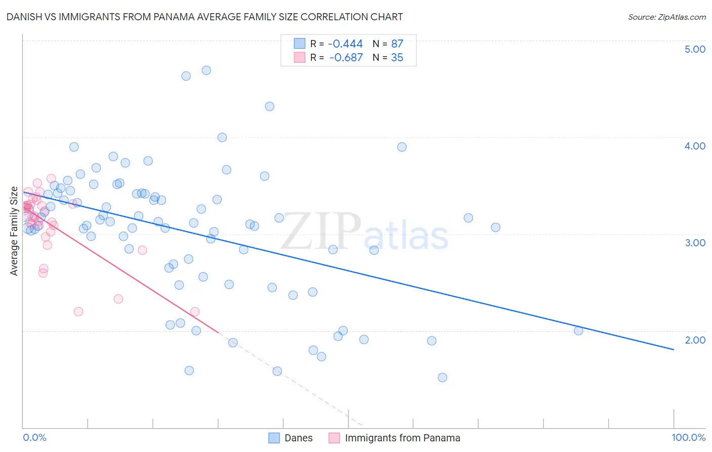 Danish vs Immigrants from Panama Average Family Size