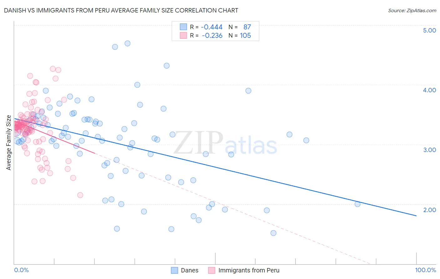 Danish vs Immigrants from Peru Average Family Size