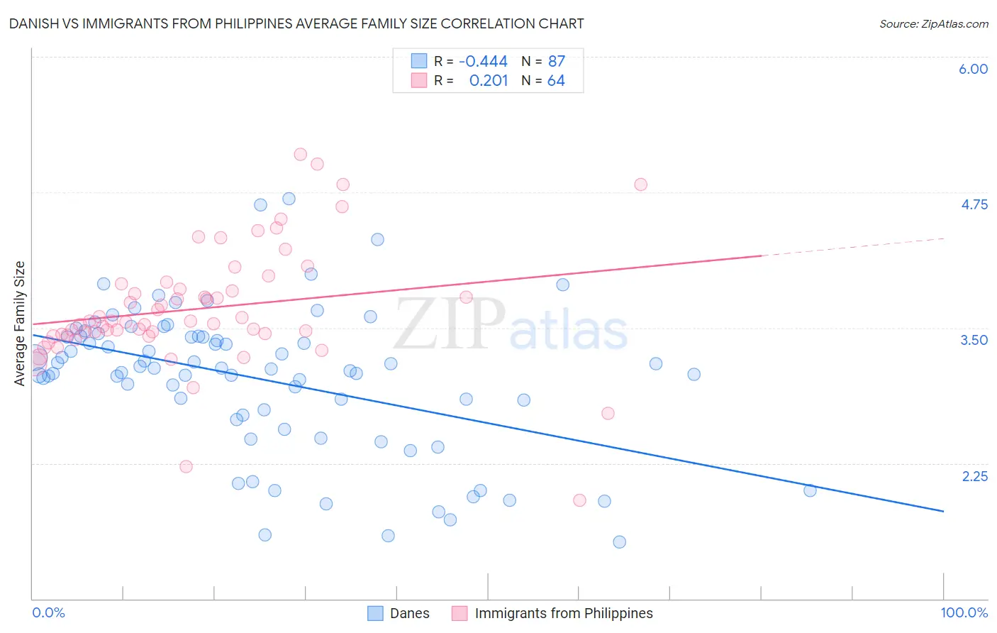 Danish vs Immigrants from Philippines Average Family Size