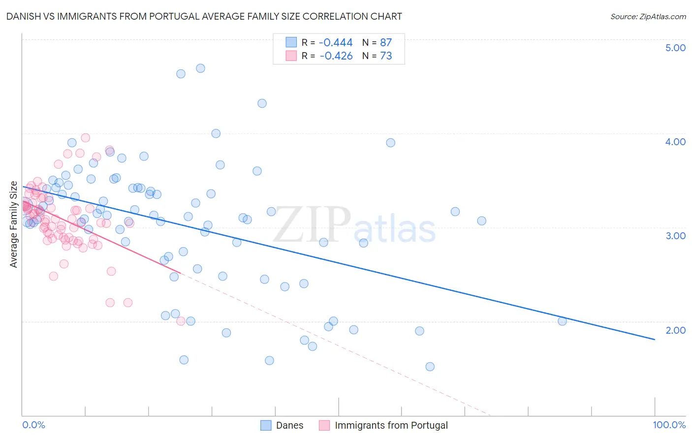 Danish vs Immigrants from Portugal Average Family Size