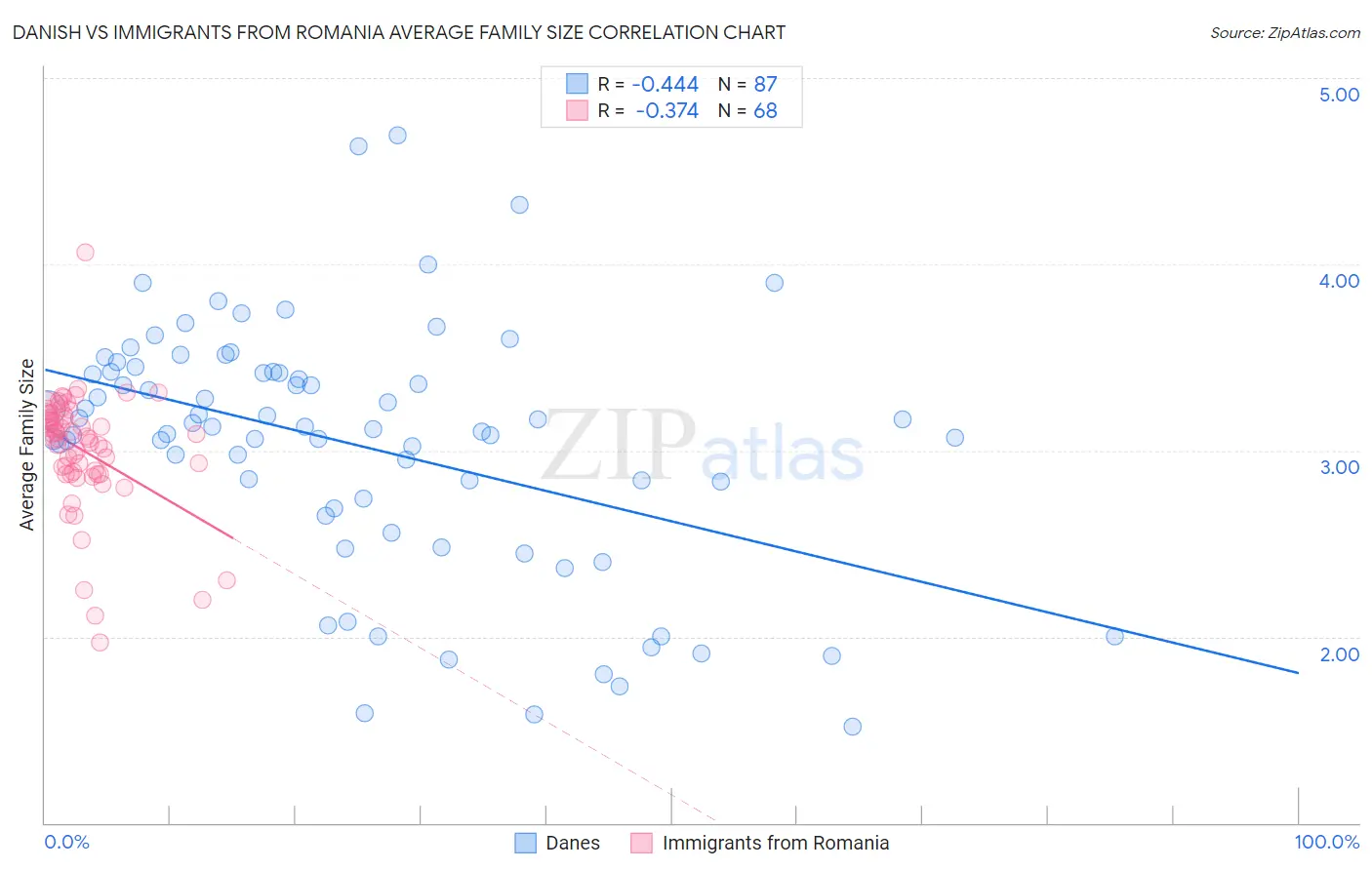 Danish vs Immigrants from Romania Average Family Size