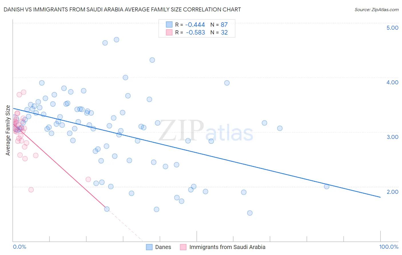 Danish vs Immigrants from Saudi Arabia Average Family Size