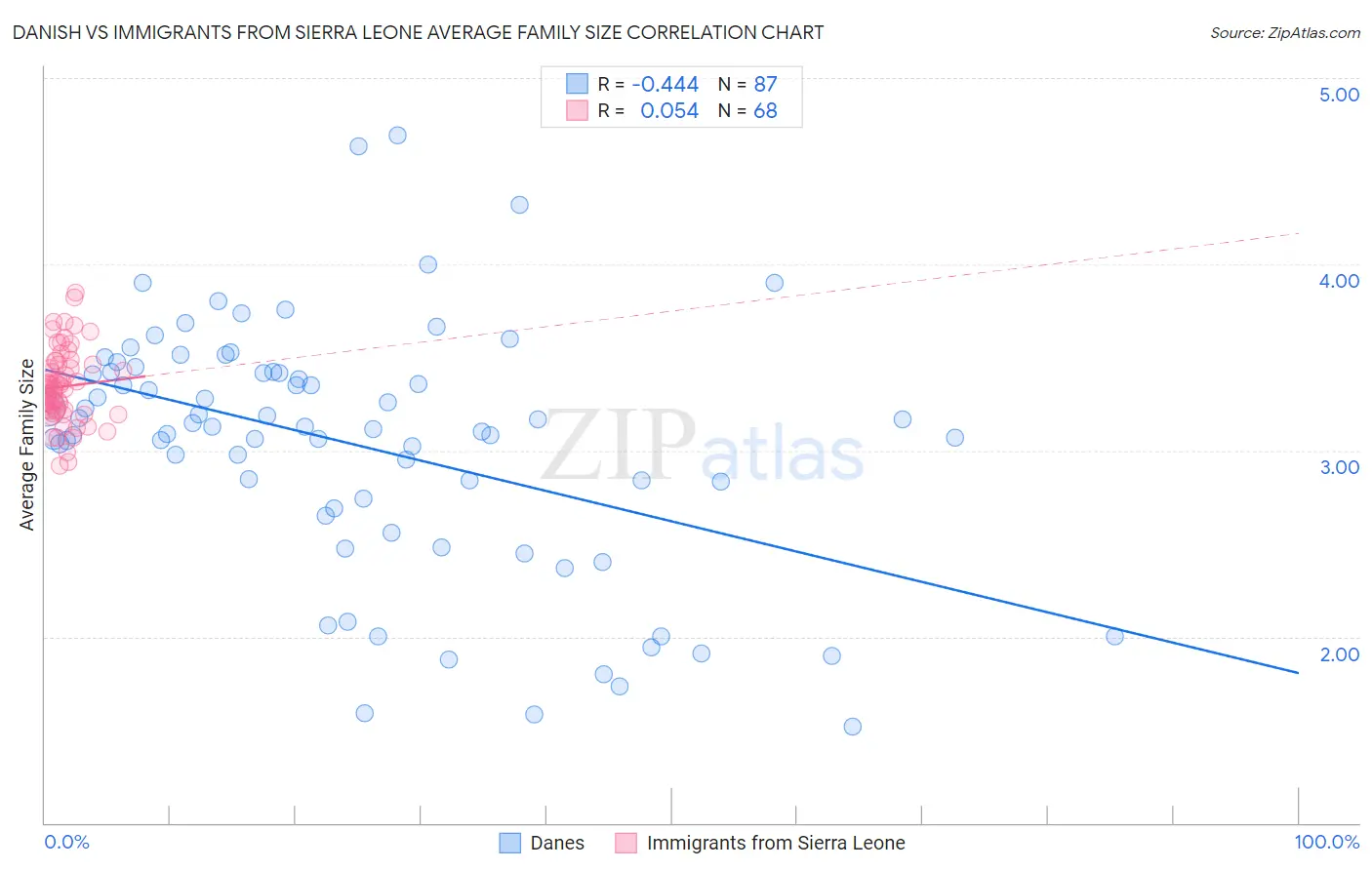 Danish vs Immigrants from Sierra Leone Average Family Size