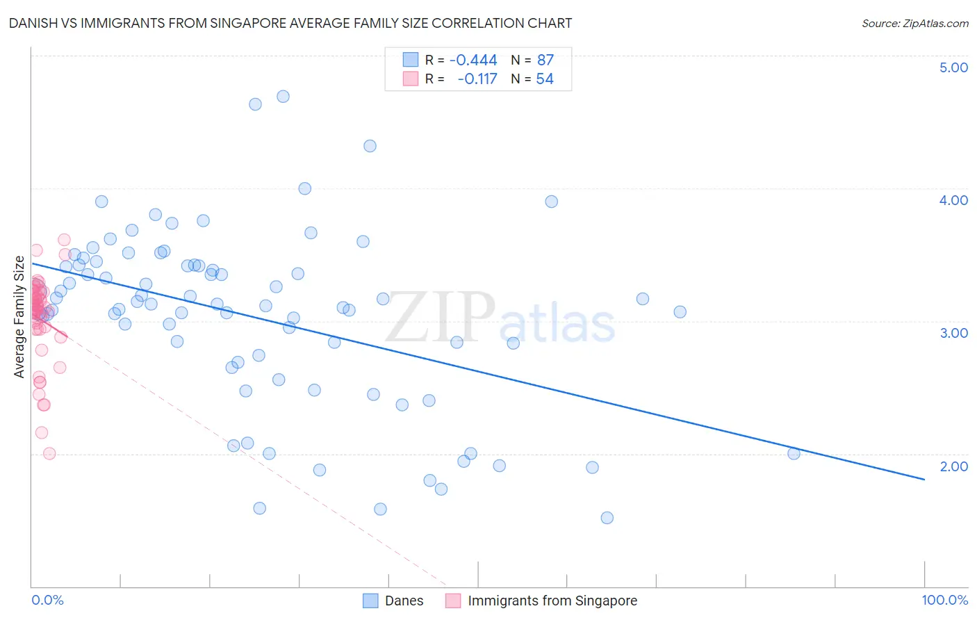 Danish vs Immigrants from Singapore Average Family Size