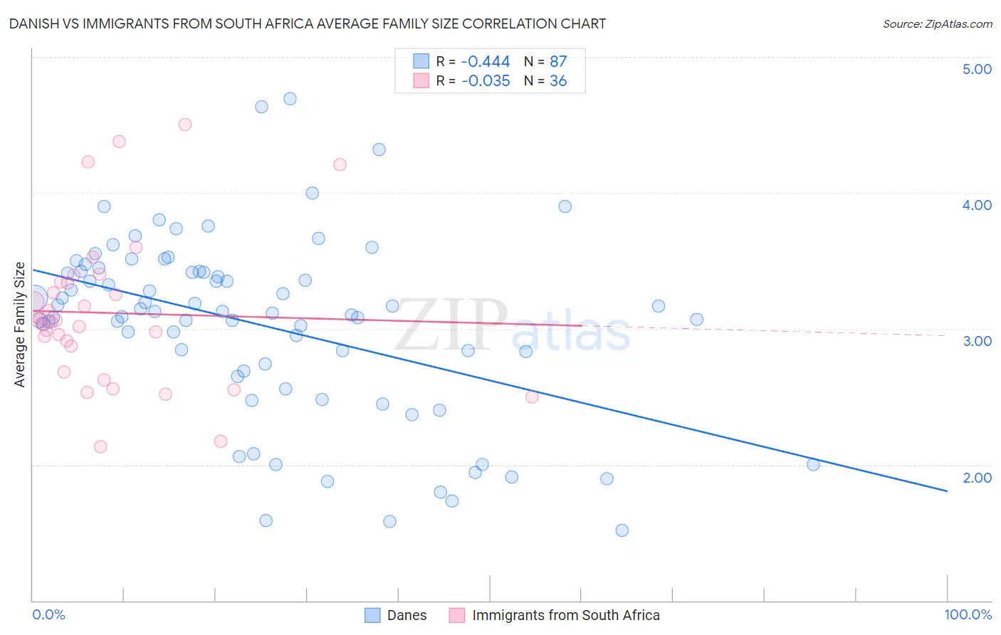 Danish vs Immigrants from South Africa Average Family Size