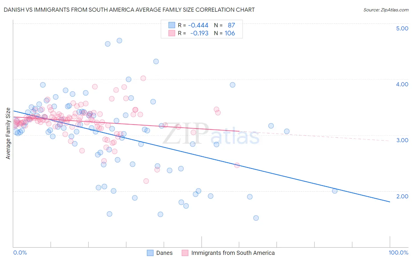 Danish vs Immigrants from South America Average Family Size