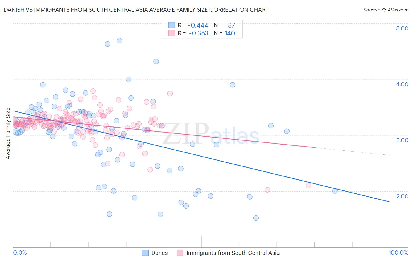 Danish vs Immigrants from South Central Asia Average Family Size