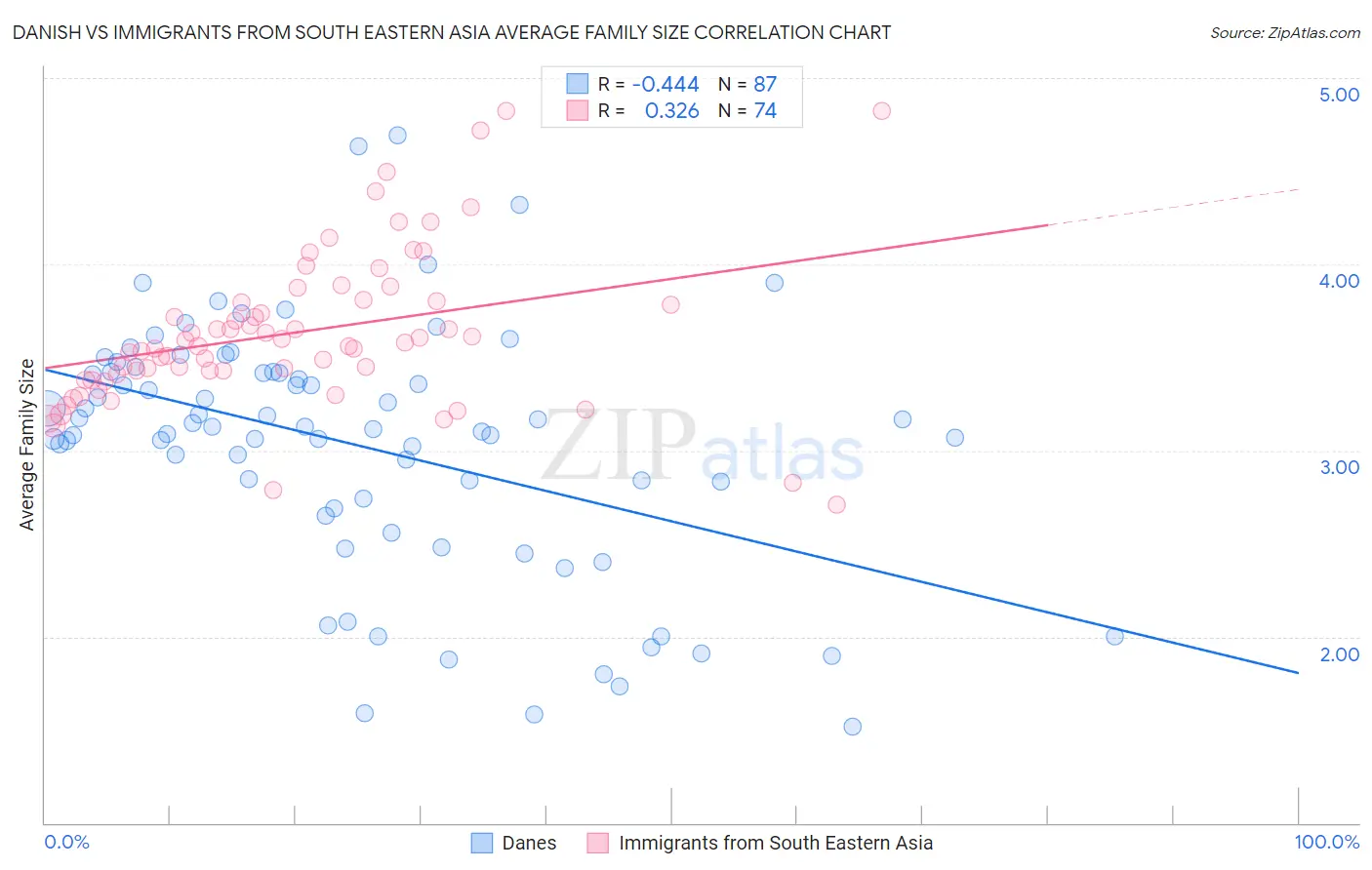 Danish vs Immigrants from South Eastern Asia Average Family Size