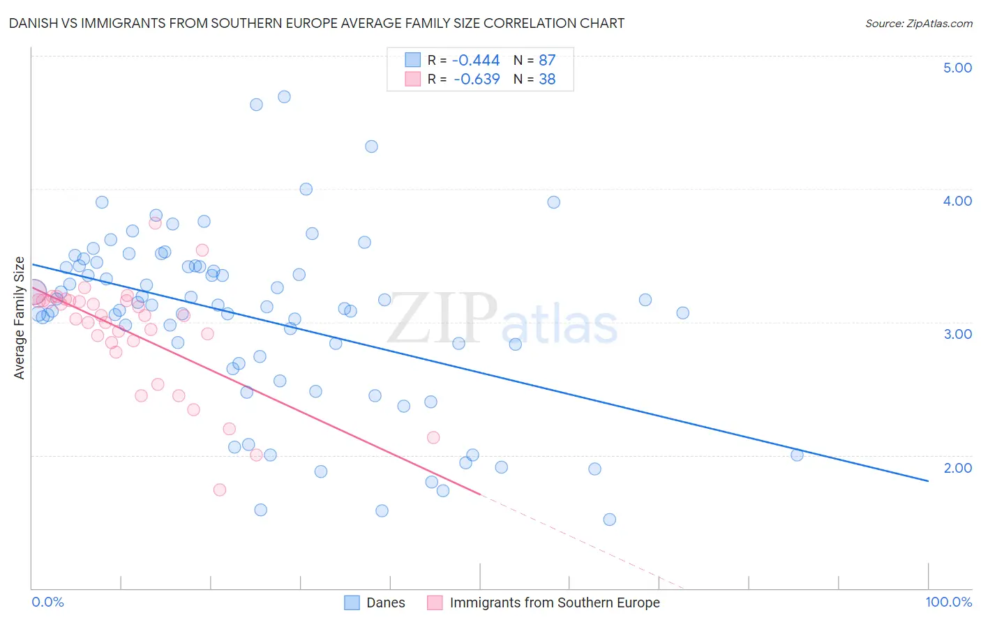 Danish vs Immigrants from Southern Europe Average Family Size