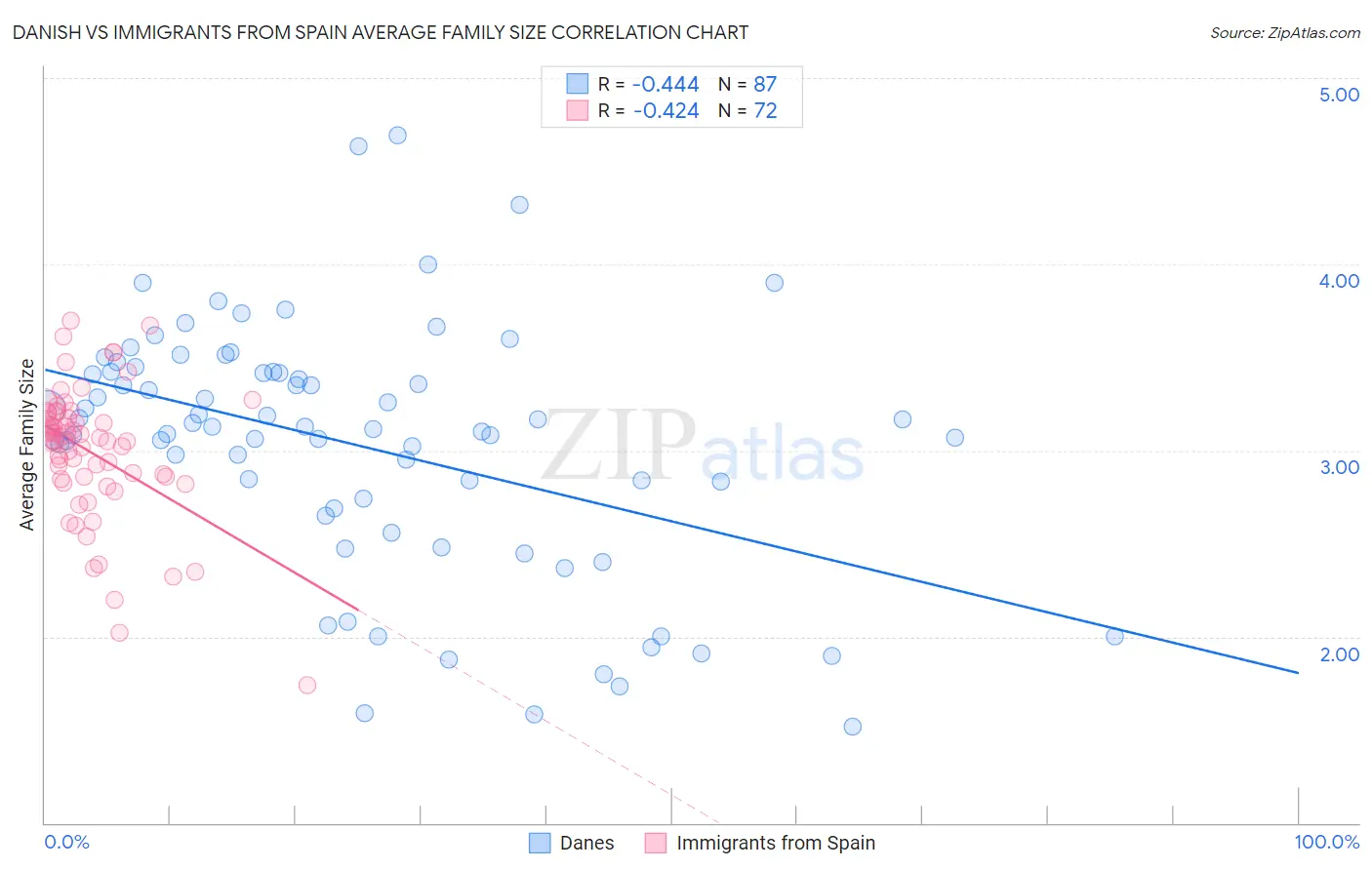 Danish vs Immigrants from Spain Average Family Size