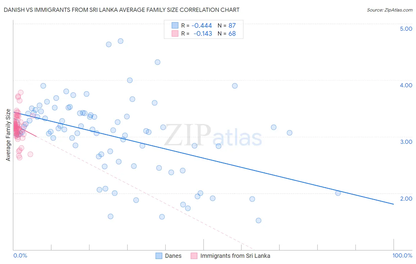 Danish vs Immigrants from Sri Lanka Average Family Size