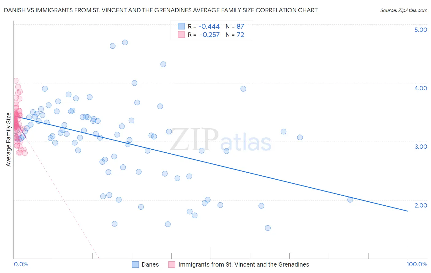 Danish vs Immigrants from St. Vincent and the Grenadines Average Family Size