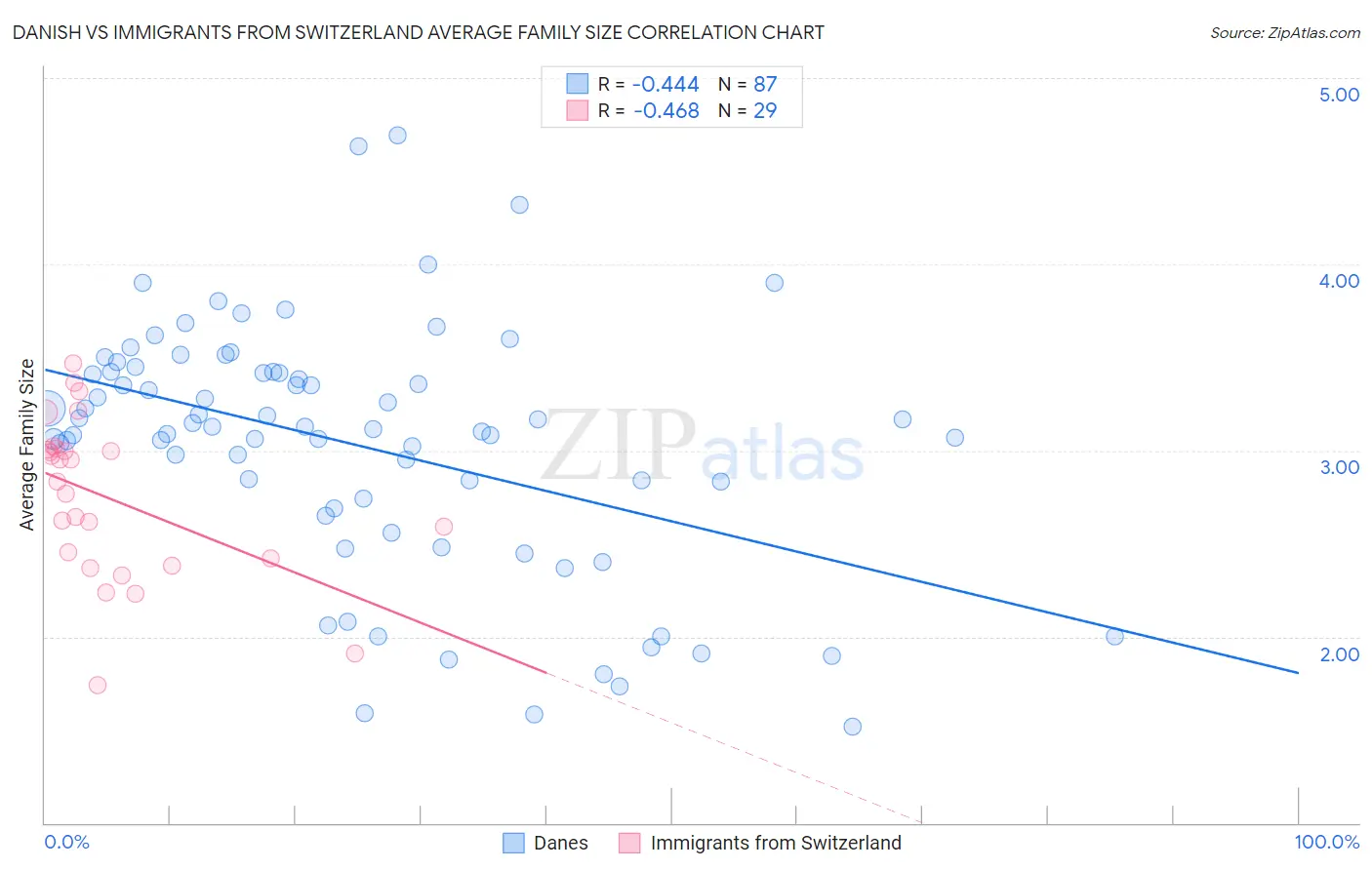 Danish vs Immigrants from Switzerland Average Family Size