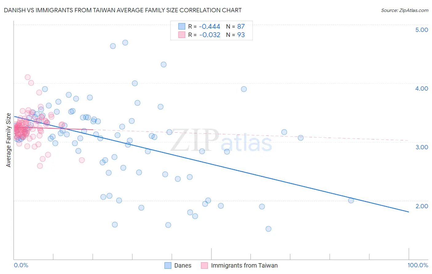 Danish vs Immigrants from Taiwan Average Family Size