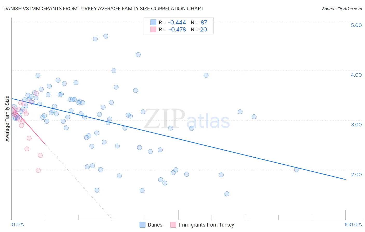 Danish vs Immigrants from Turkey Average Family Size