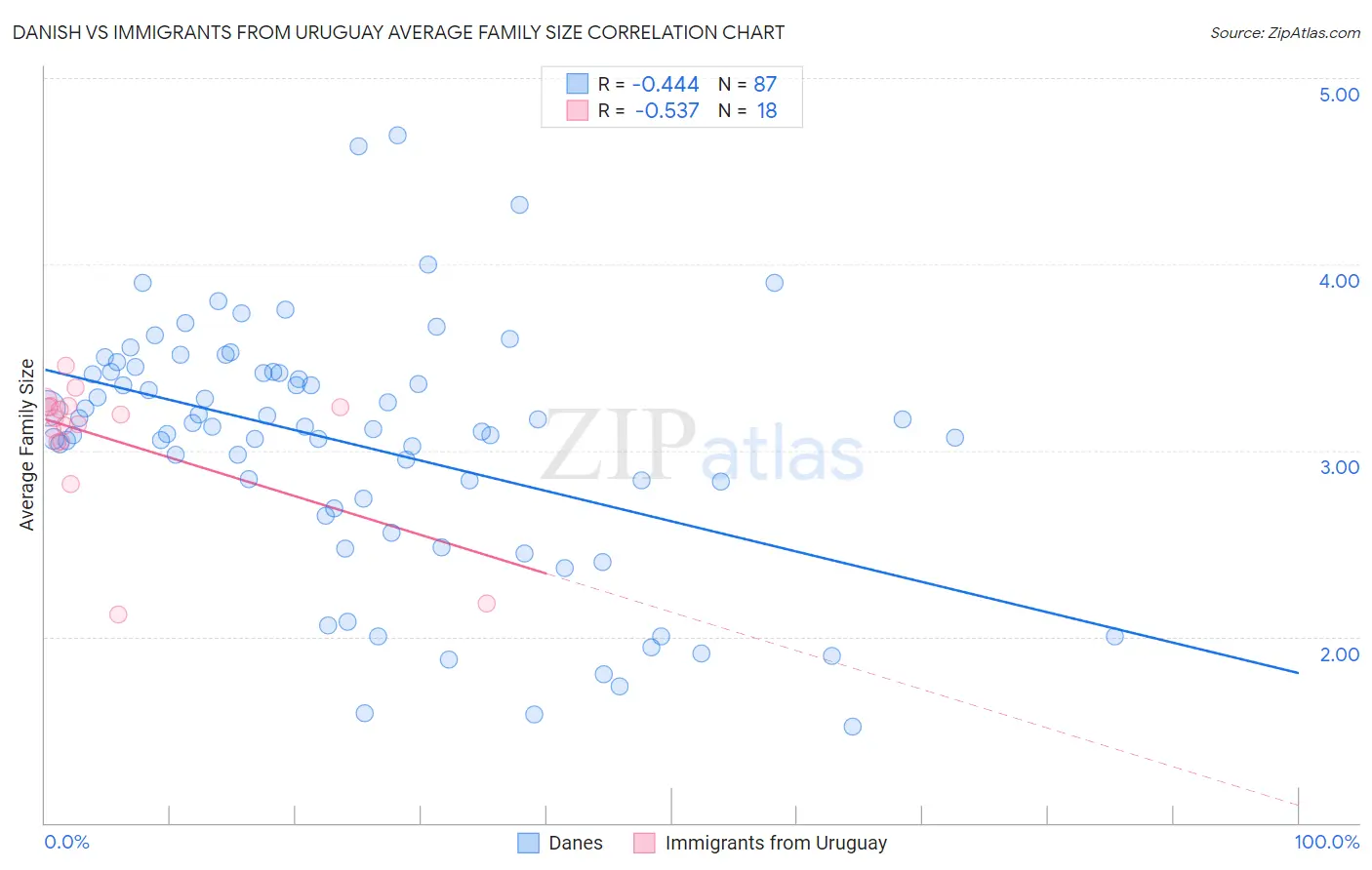 Danish vs Immigrants from Uruguay Average Family Size