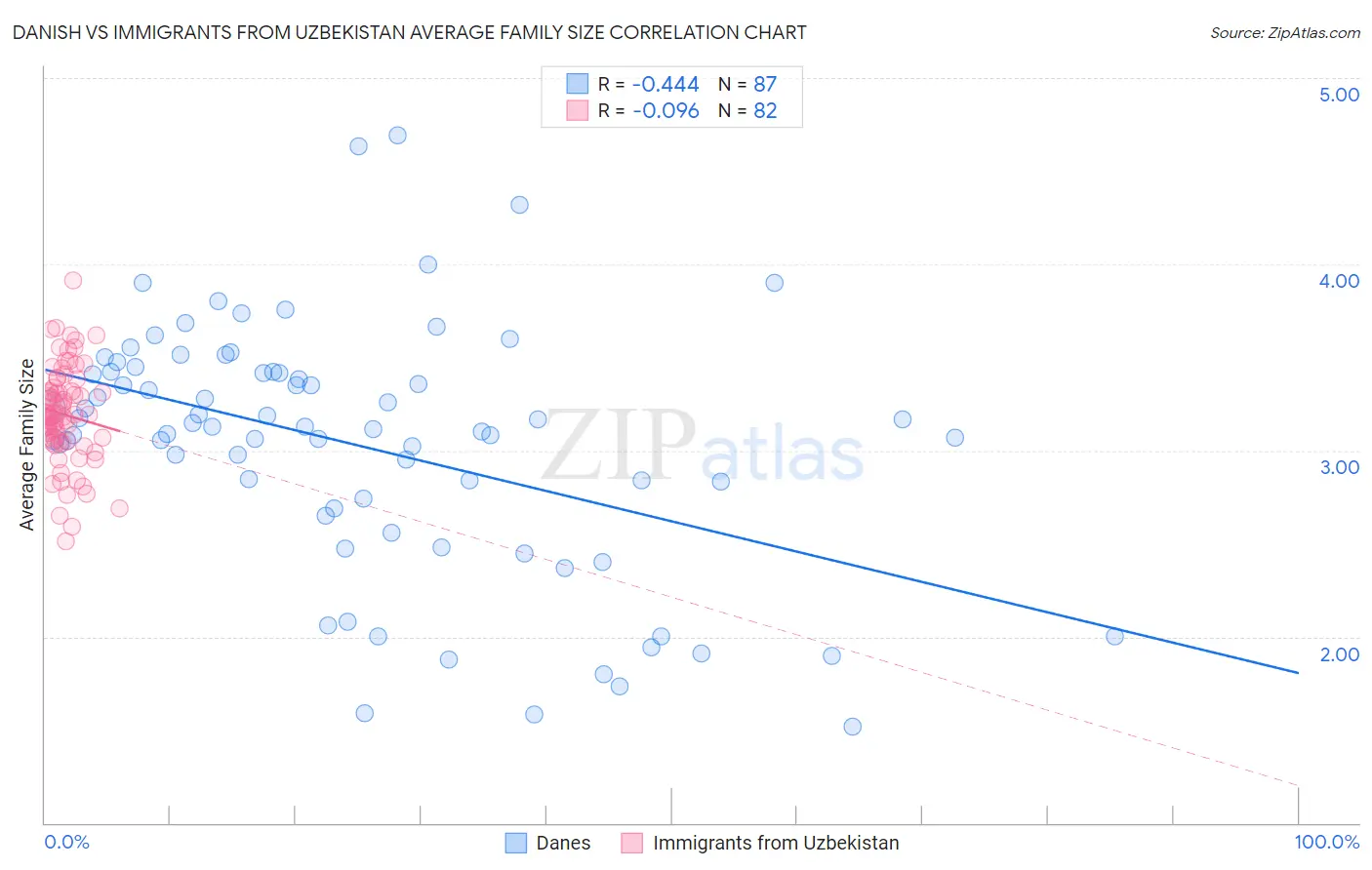 Danish vs Immigrants from Uzbekistan Average Family Size