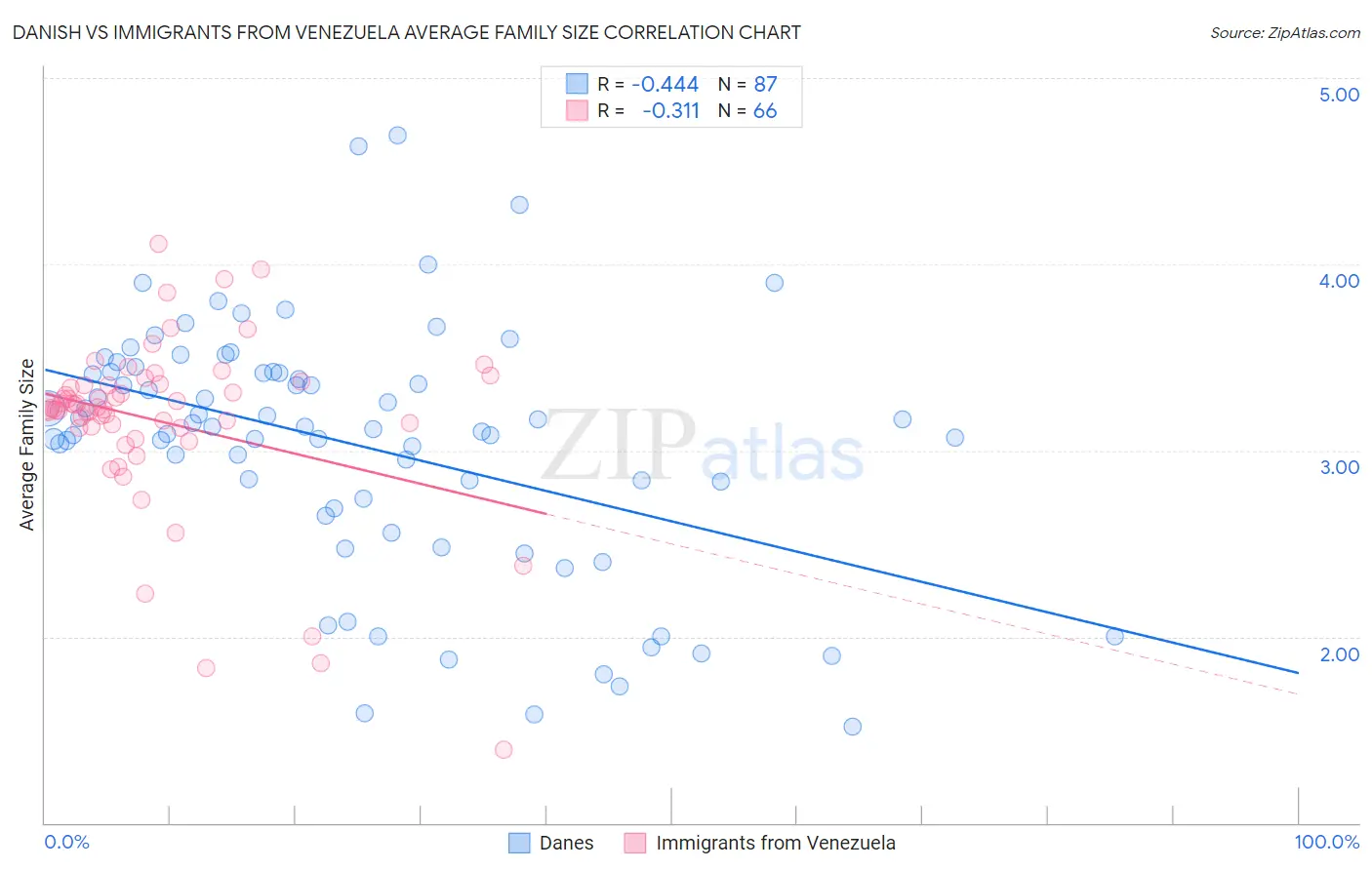 Danish vs Immigrants from Venezuela Average Family Size