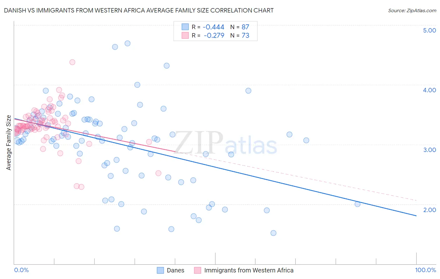 Danish vs Immigrants from Western Africa Average Family Size